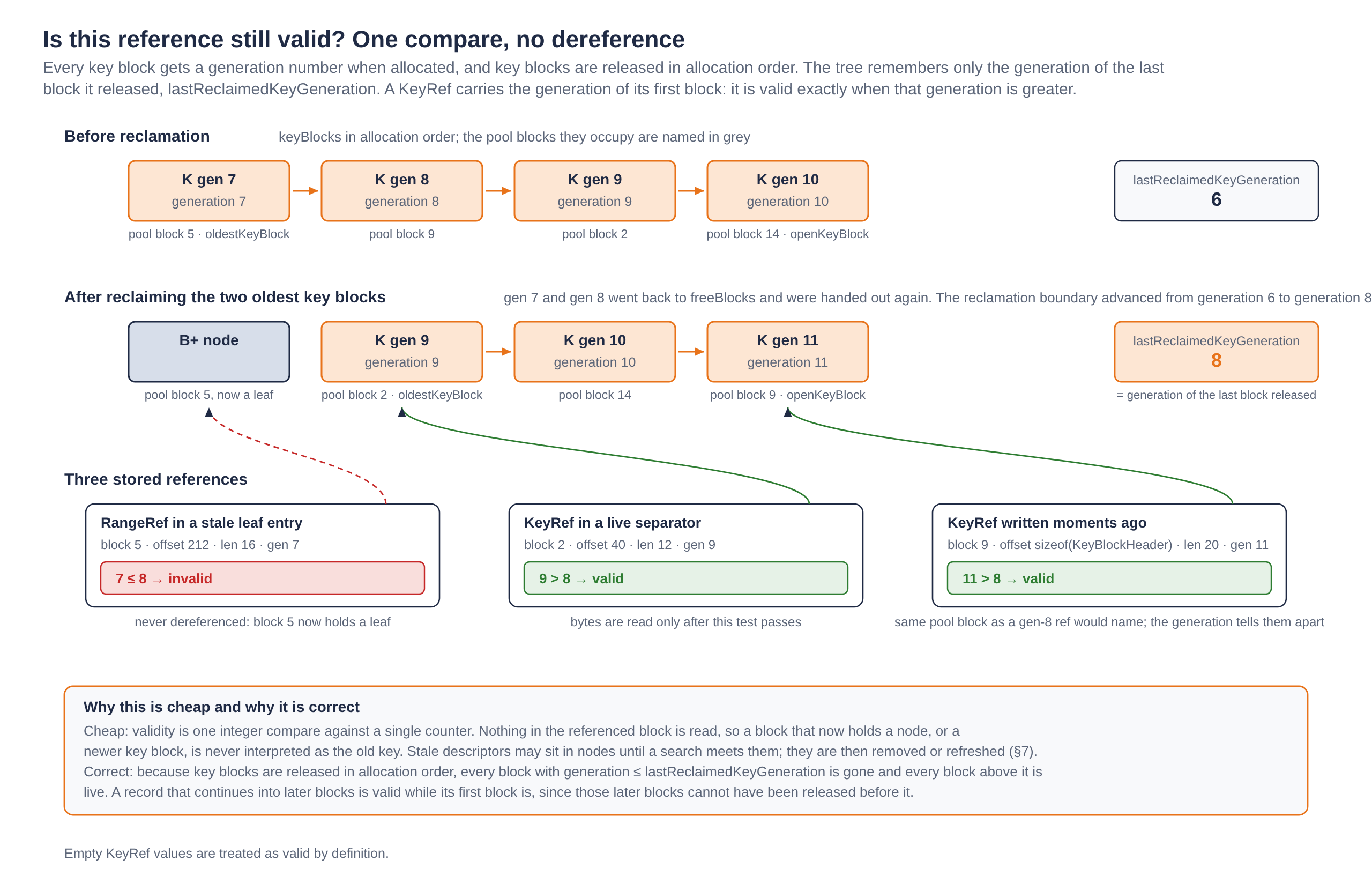 After reclaiming the two oldest key blocks, a reference is valid exactly when its generation exceeds lastReclaimedKeyGeneration; stale references are detected with one compare and never dereferenced