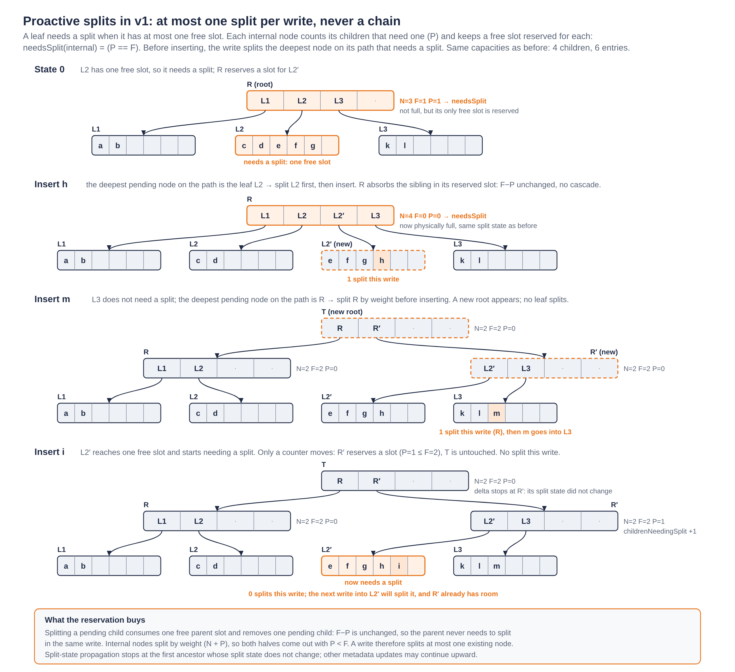 Proactive splits in v1 through three insertions: each write splits at most one existing node, and absorbing a child split leaves the parent's split state unchanged