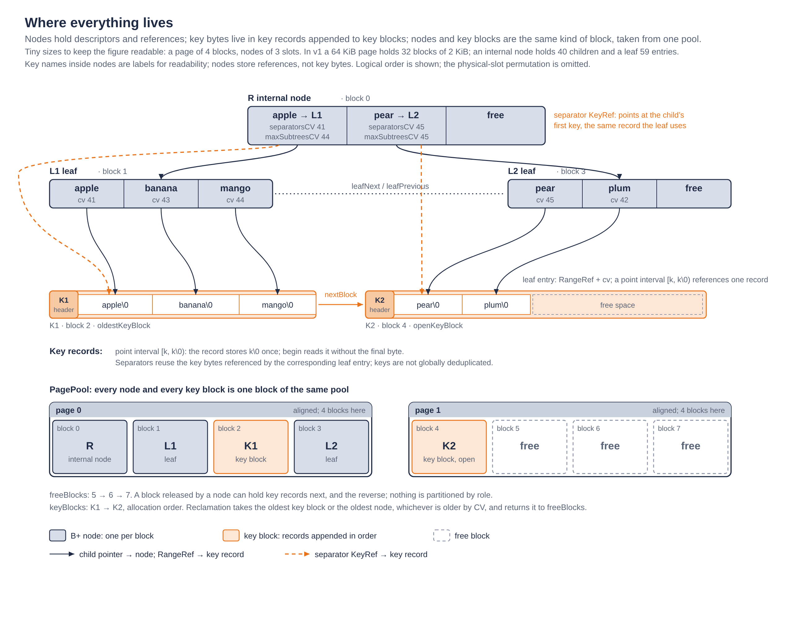 A small B+ tree whose leaf entries and separators reference key records in linked key blocks, and the page pool where nodes and key blocks are blocks of the same kind