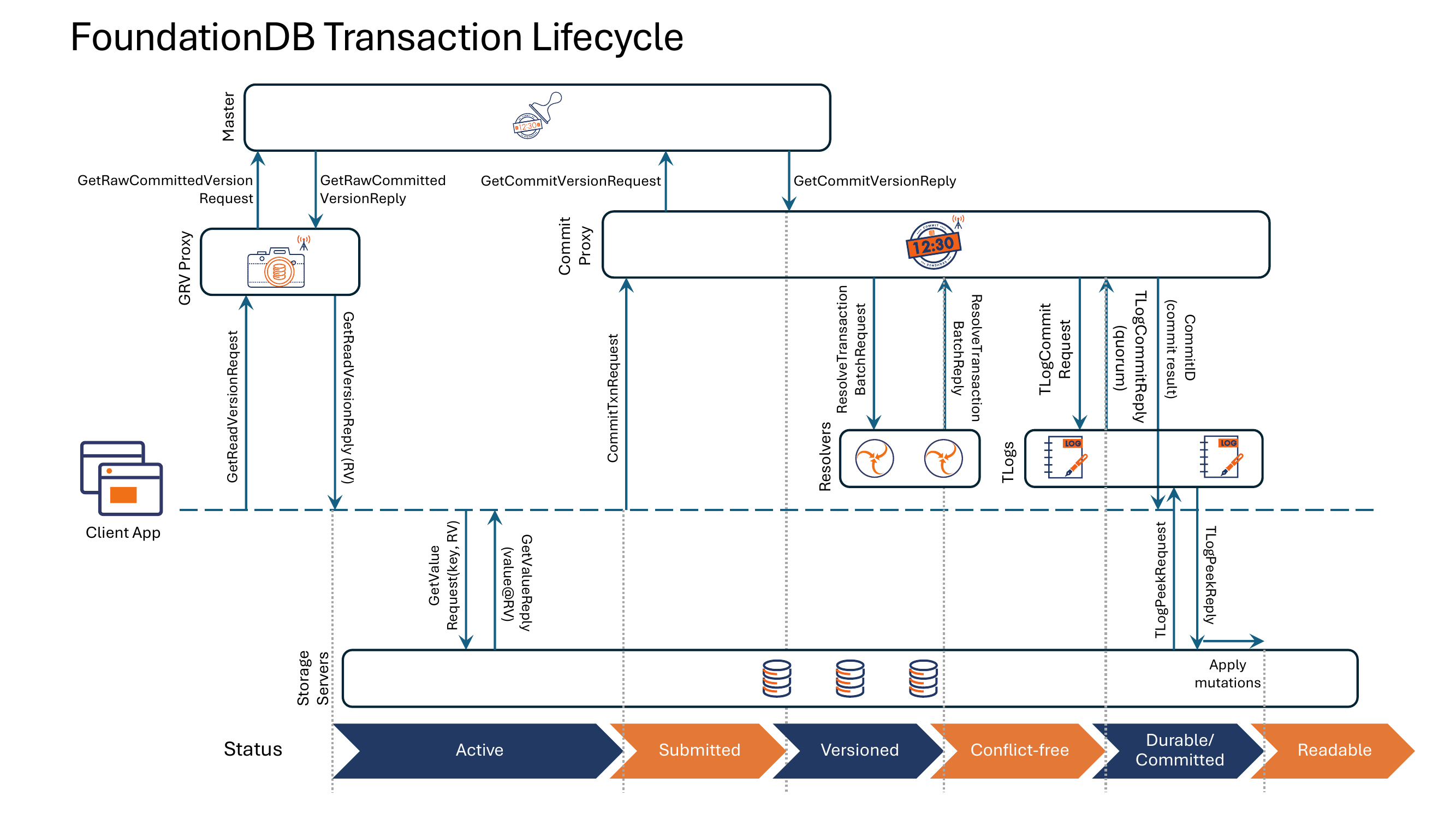 FoundationDB's components and the messages exchanged during a transaction